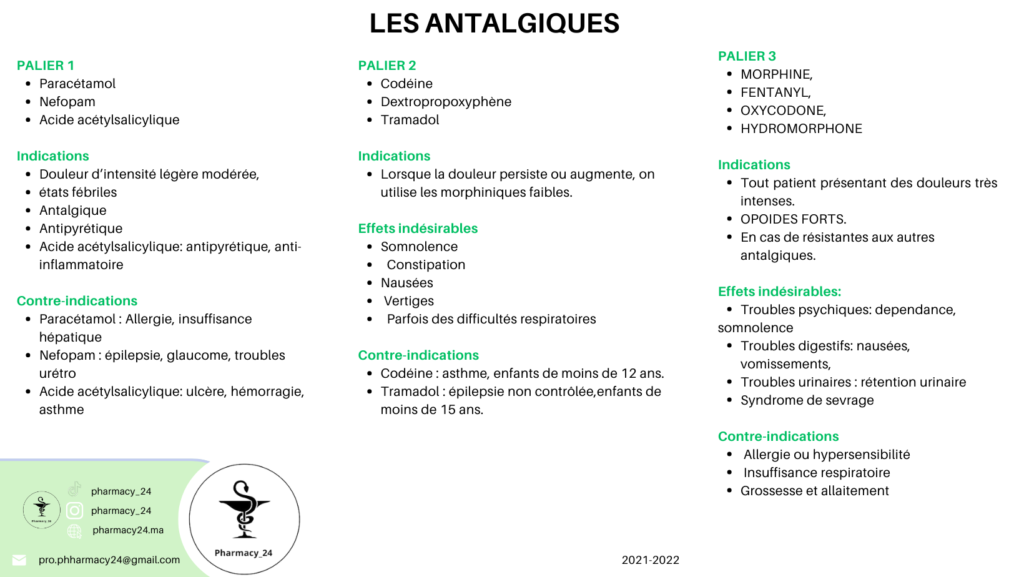 LES ANTALGIQUES