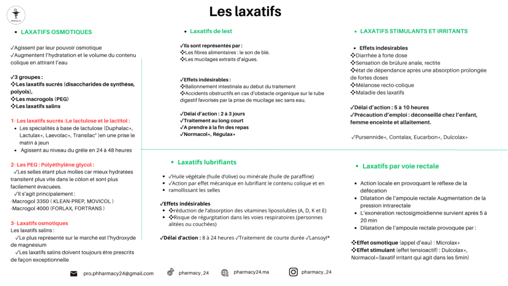 LES LAXATIFS​