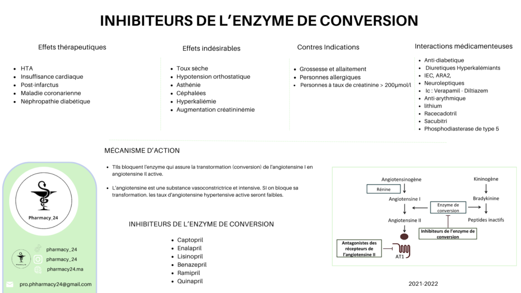 INHIBITEURS DE L’ENZYME DE CONVERSION (IEC)