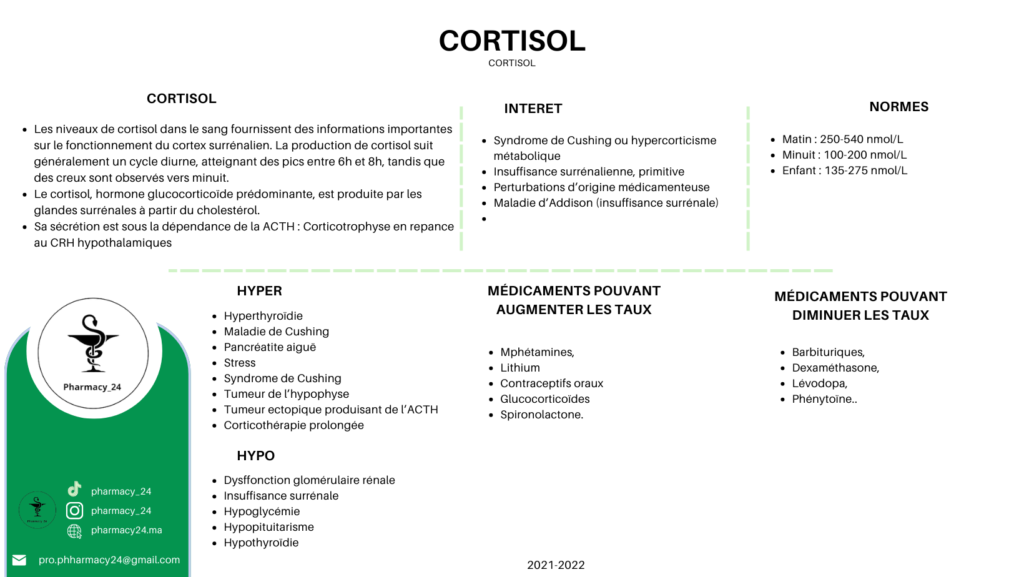 CORTISOL