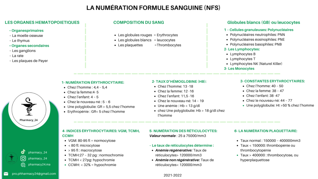 LA NUMÉRATION FORMULE SANGUINE (NFS)_